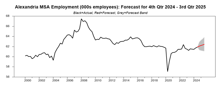 chart showing the emploment forecast for Alexandria, Louisiana Q4 2024