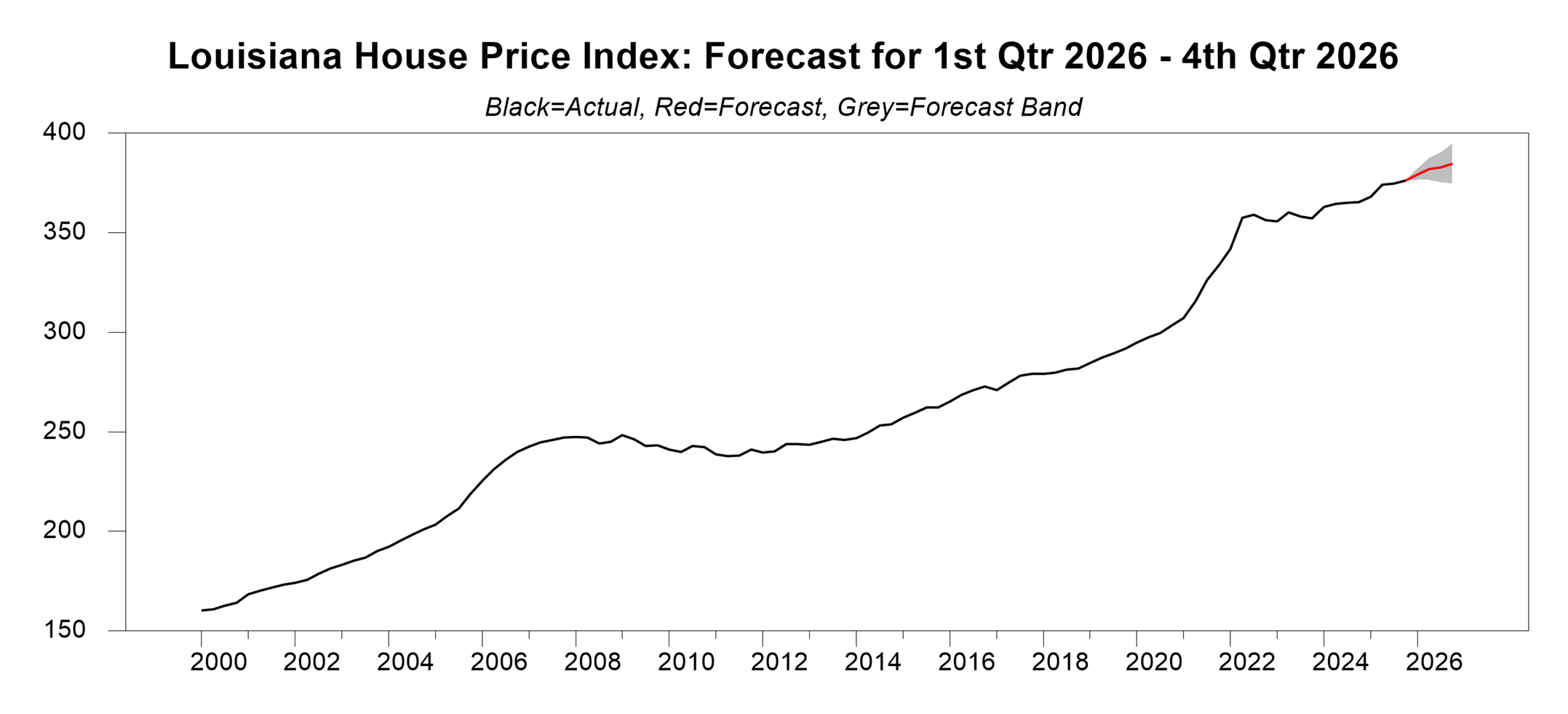 A line graph displaying Louisiana’s House Price Index from 2000 through a forecast for the first through fourth quarters of 2026. The black line shows steady long-term growth with a brief leveling period around 2008–2012 and a sharper rise after 2020, while the red line projects continued modest increases through 2026, with a narrow gray band indicating a relatively small range of forecast uncertainty.