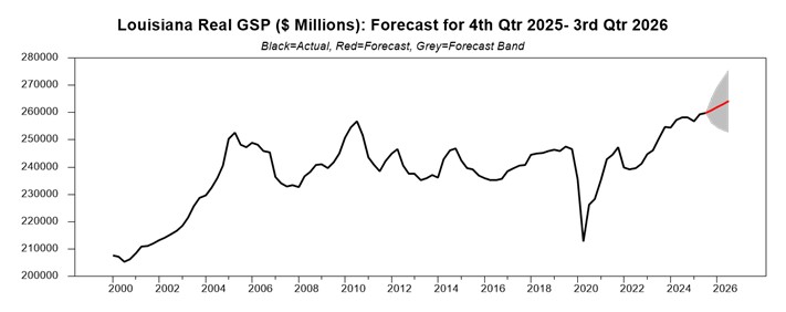 chart showing louisiana's real GSP