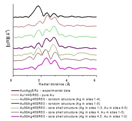 photo: Figure 5: EXAFS simulations (using FEFF) of Au98Ag46(SR)60 nanoclusters - overview of the integrated FT-EXAFS spectra for all different structure settings: no Ag (pure Au NP), random with and without Ag in the core, core shell structures with Ag in the outer layers or Au in the outer layers, and the experimental data of the particle to be deterimined.