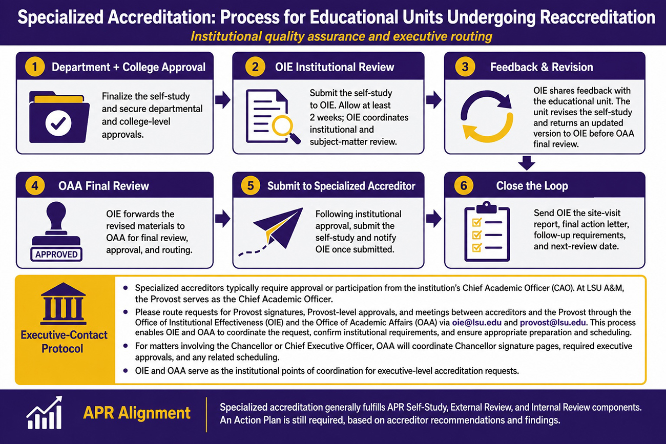 LSU Specialized Accreditation Process LSU Specialized Accreditation Process