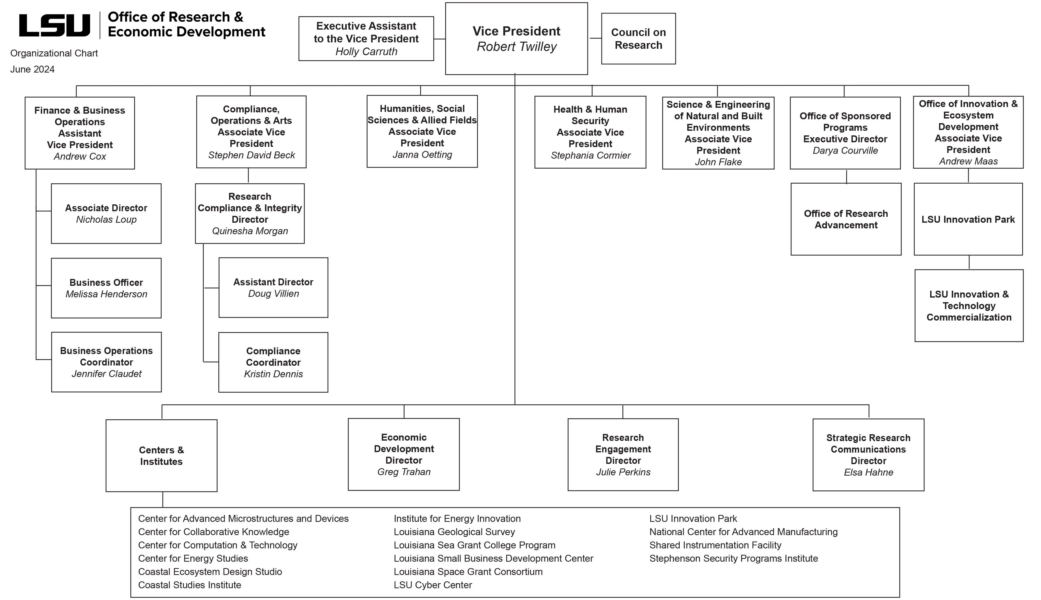 Office of Research & Economic Development Organizational Chart 